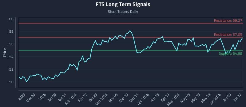 FTS Long Term Analysis for June 15 2026 FTS Long Term Analysis for June 15 2026