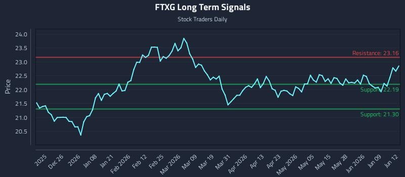 FTXG Long Term Analysis for June 15 2026 FTXG Long Term Analysis for June 15 2026
