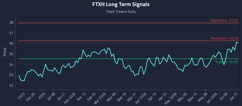 FTXH Long Term Analysis for June 15 2026