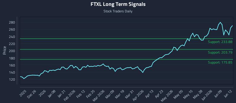 FTXL Long Term Analysis for June 15 2026 FTXL Long Term Analysis for June 15 2026