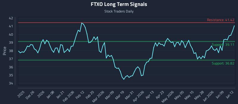 FTXO Long Term Analysis for June 15 2026