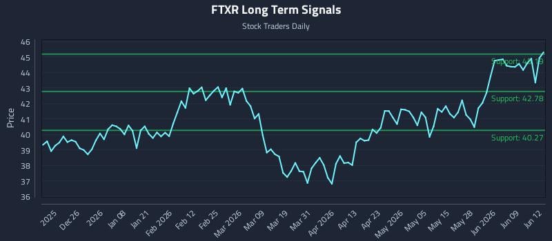 FTXR Long Term Analysis for June 15 2026 FTXR Long Term Analysis for June 15 2026