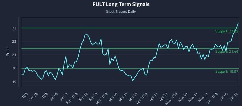 FULT Long Term Analysis for June 15 2026