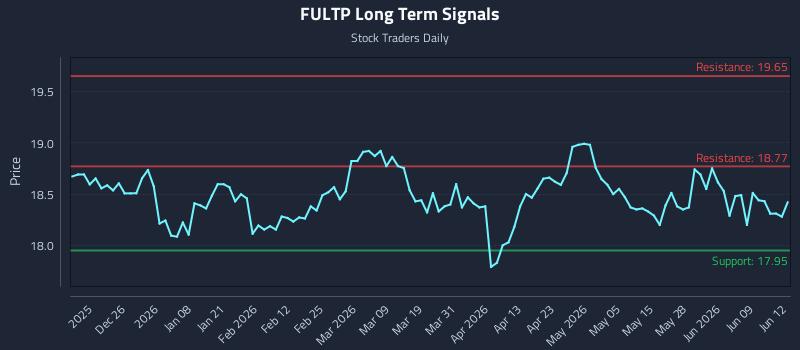 FULTP Long Term Analysis for June 15 2026
