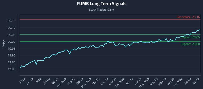 FUMB Long Term Analysis for June 15 2026
