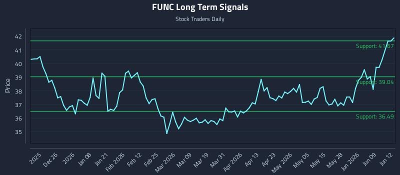 FUNC Long Term Analysis for June 15 2026 FUNC Long Term Analysis for June 15 2026