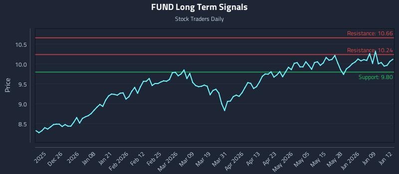 FUND Long Term Analysis for June 15 2026 FUND Long Term Analysis for June 15 2026