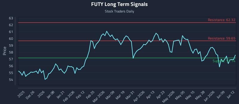 FUTY Long Term Analysis for June 15 2026 FUTY Long Term Analysis for June 15 2026