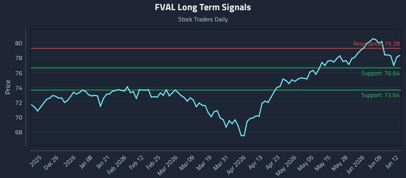FVAL Long Term Analysis for June 15 2026 FVAL Long Term Analysis for June 15 2026