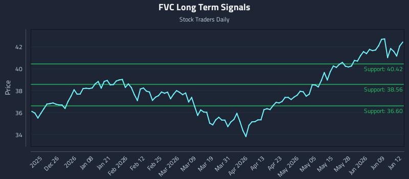 FVC Long Term Analysis for June 15 2026 FVC Long Term Analysis for June 15 2026