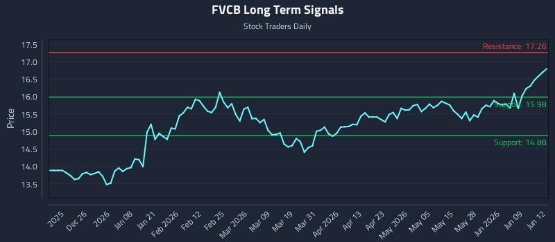 FVCB Long Term Analysis for June 15 2026