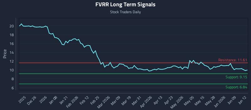 FVRR Long Term Analysis for June 15 2026 FVRR Long Term Analysis for June 15 2026