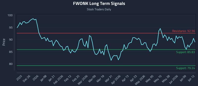 FWONK Long Term Analysis for June 15 2026