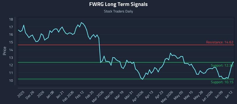FWRG Long Term Analysis for June 15 2026 FWRG Long Term Analysis for June 15 2026