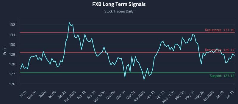 FXB Long Term Analysis for June 15 2026 FXB Long Term Analysis for June 15 2026
