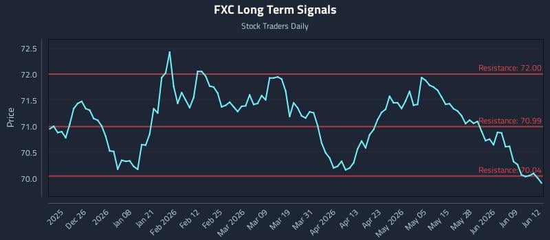 FXC Long Term Analysis for June 15 2026 FXC Long Term Analysis for June 15 2026