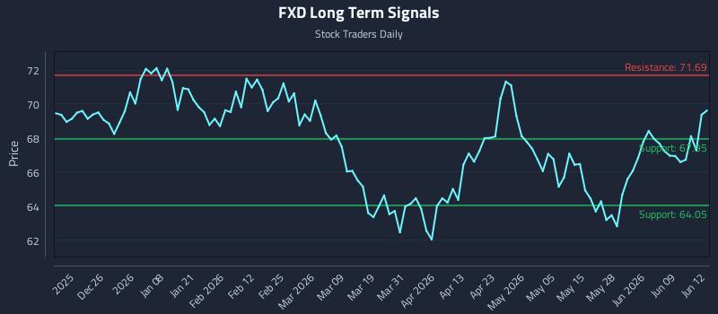 FXD Long Term Analysis for June 15 2026 FXD Long Term Analysis for June 15 2026