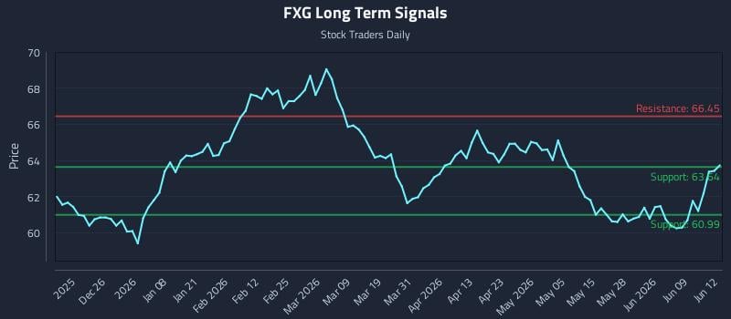 FXG Long Term Analysis for June 15 2026 FXG Long Term Analysis for June 15 2026