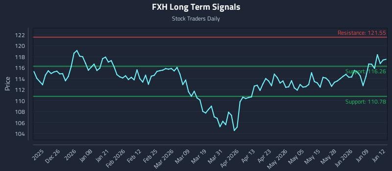 FXH Long Term Analysis for June 15 2026 FXH Long Term Analysis for June 15 2026
