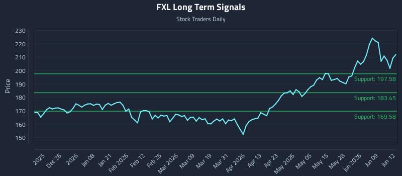 FXL Long Term Analysis for June 15 2026 FXL Long Term Analysis for June 15 2026