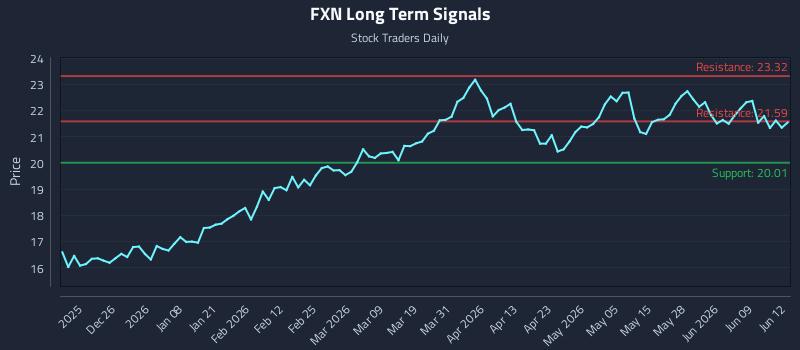 FXN Long Term Analysis for June 15 2026 FXN Long Term Analysis for June 15 2026