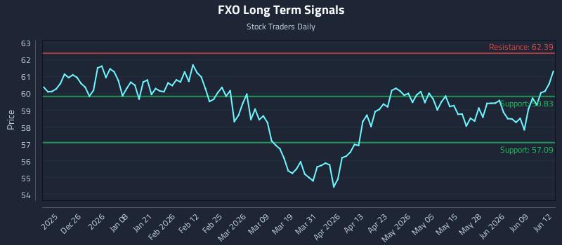 FXO Long Term Analysis for June 15 2026 FXO Long Term Analysis for June 15 2026