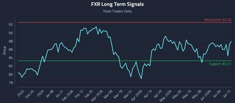 FXR Long Term Analysis for June 15 2026 FXR Long Term Analysis for June 15 2026