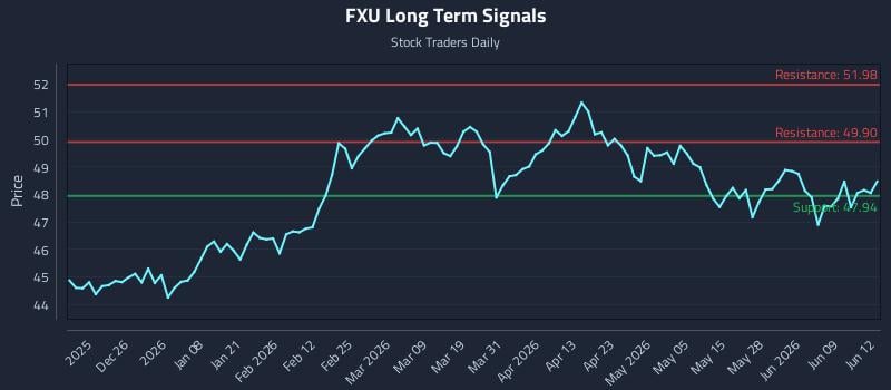 FXU Long Term Analysis for June 15 2026 FXU Long Term Analysis for June 15 2026