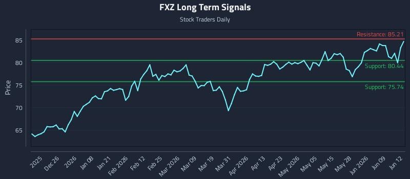 FXZ Long Term Analysis for June 15 2026 FXZ Long Term Analysis for June 15 2026