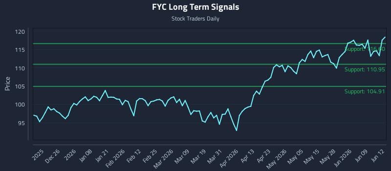 FYC Long Term Analysis for June 15 2026 FYC Long Term Analysis for June 15 2026