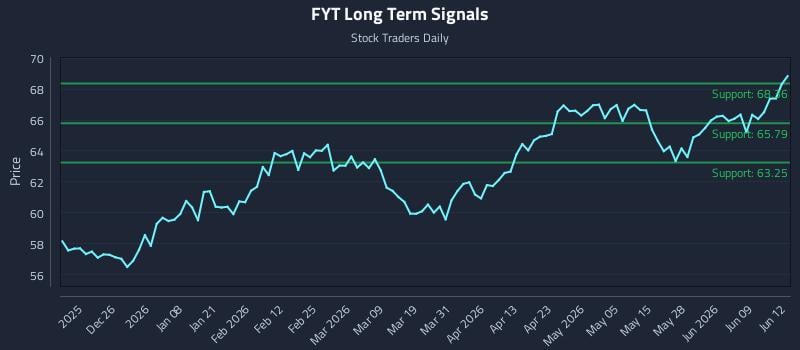 FYT Long Term Analysis for June 15 2026 FYT Long Term Analysis for June 15 2026