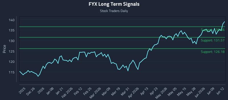 FYX Long Term Analysis for June 15 2026 FYX Long Term Analysis for June 15 2026
