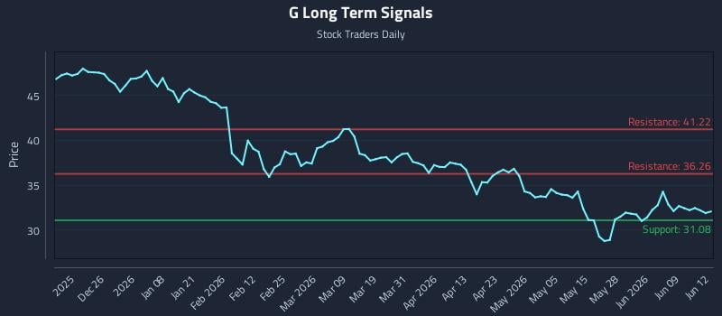G Long Term Analysis for June 15 2026 G Long Term Analysis for June 15 2026