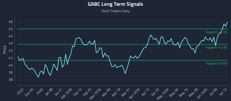 GABC Long Term Analysis for June 15 2026 GABC Long Term Analysis for June 15 2026