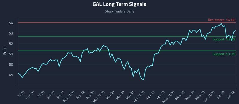 GAL Long Term Analysis for June 15 2026 GAL Long Term Analysis for June 15 2026