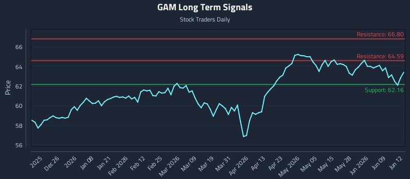 GAM Long Term Analysis for June 15 2026 GAM Long Term Analysis for June 15 2026