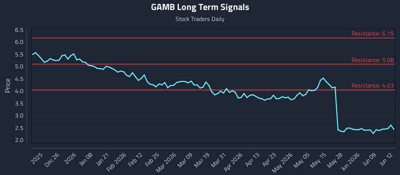 GAMB Long Term Analysis for June 15 2026 GAMB Long Term Analysis for June 15 2026