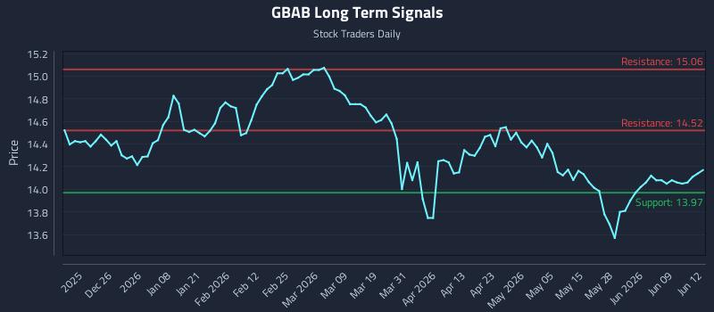 GBAB Long Term Analysis for June 15 2026 GBAB Long Term Analysis for June 15 2026