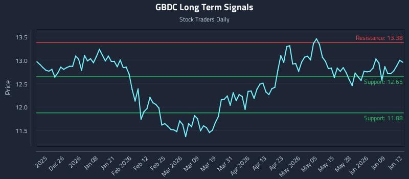 GBDC Long Term Analysis for June 15 2026 GBDC Long Term Analysis for June 15 2026