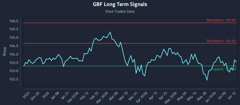 GBF Long Term Analysis for June 15 2026 GBF Long Term Analysis for June 15 2026