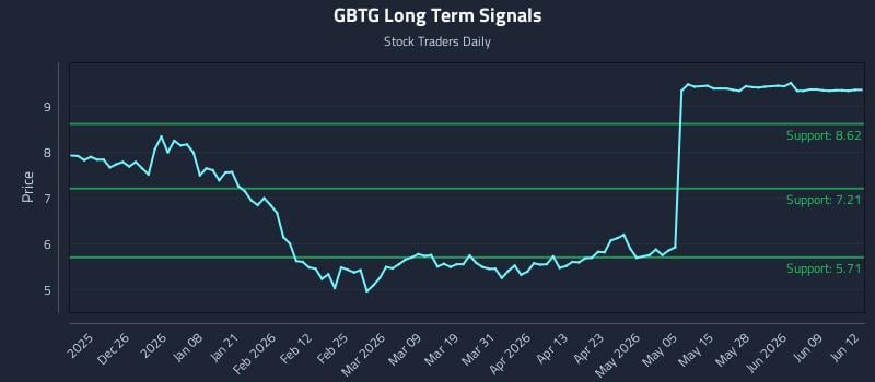 GBTG Long Term Analysis for June 15 2026