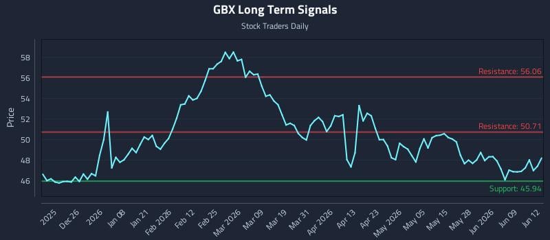 GBX Long Term Analysis for June 15 2026
