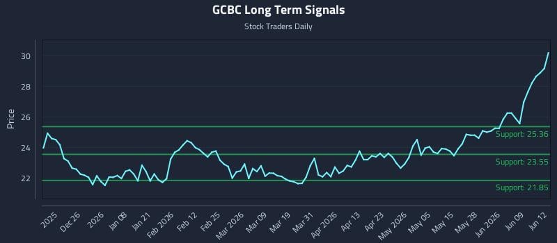 GCBC Long Term Analysis for June 15 2026