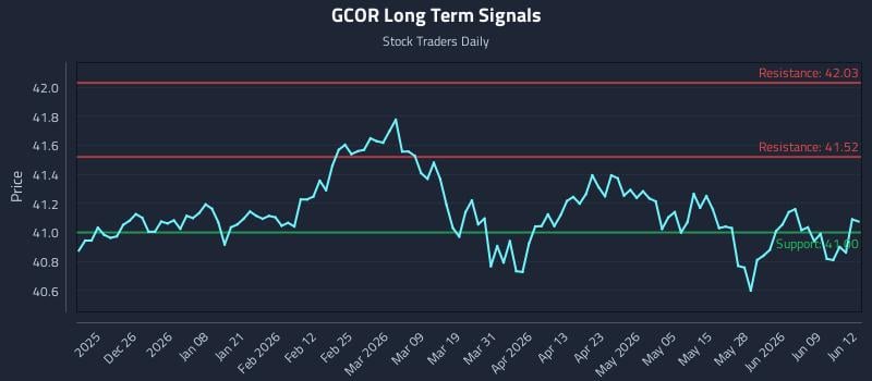 GCOR Long Term Analysis for June 15 2026 GCOR Long Term Analysis for June 15 2026