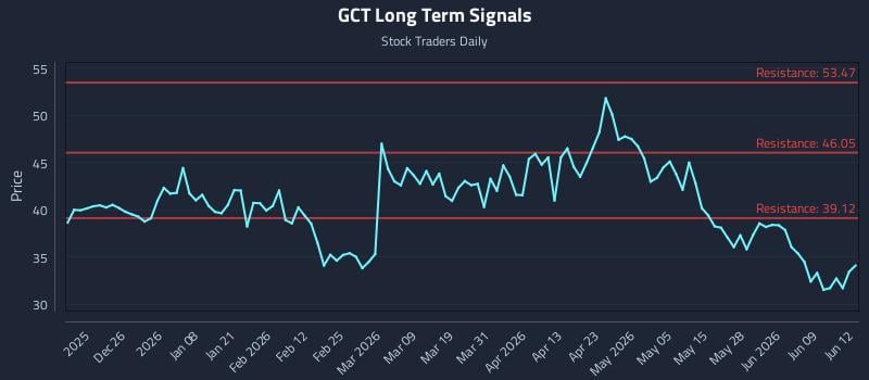 GCT Long Term Analysis for June 15 2026 GCT Long Term Analysis for June 15 2026