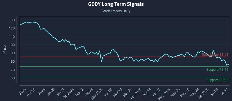 GDDY Long Term Analysis for June 15 2026 GDDY Long Term Analysis for June 15 2026