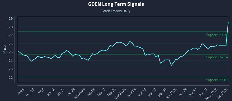 GDEN Long Term Analysis for June 15 2026 GDEN Long Term Analysis for June 15 2026