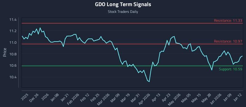 GDO Long Term Analysis for June 15 2026 GDO Long Term Analysis for June 15 2026