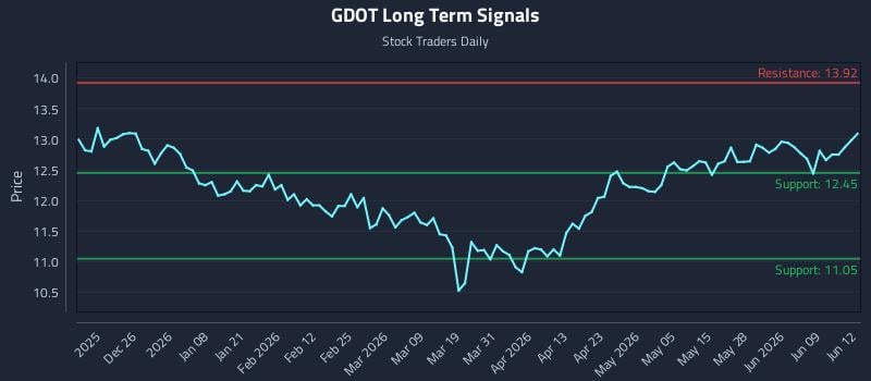 GDOT Long Term Analysis for June 15 2026 GDOT Long Term Analysis for June 15 2026