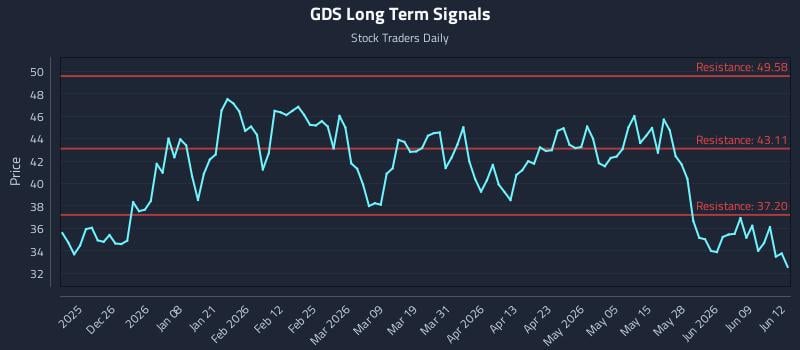 GDS Long Term Analysis for June 15 2026 GDS Long Term Analysis for June 15 2026